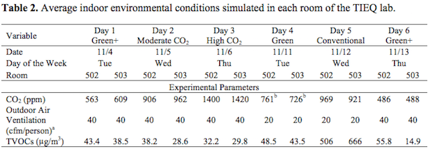 Average IEQ Conditions for Mental Aptitude Study